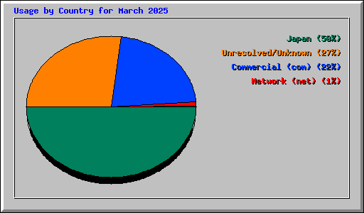Usage by Country for March 2025