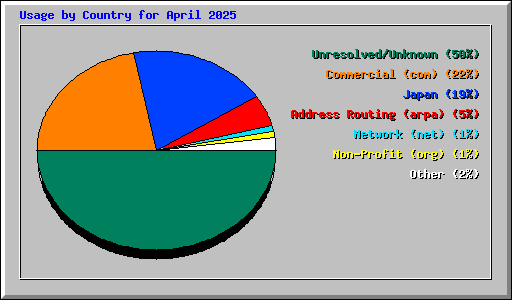 Usage by Country for April 2025