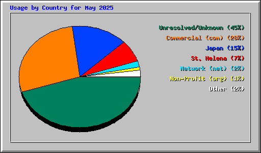 Usage by Country for May 2025