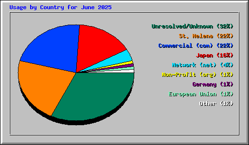 Usage by Country for June 2025