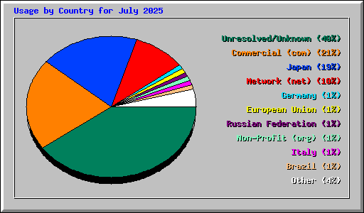 Usage by Country for July 2025