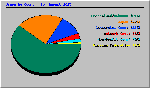 Usage by Country for August 2025