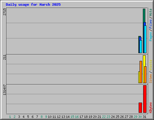 Daily usage for March 2025