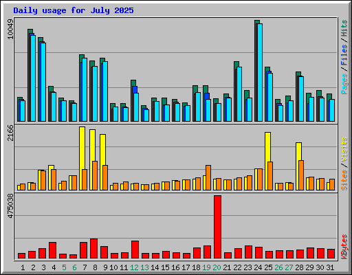Daily usage for July 2025