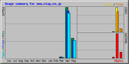 Usage summary for www.ctag.co.jp